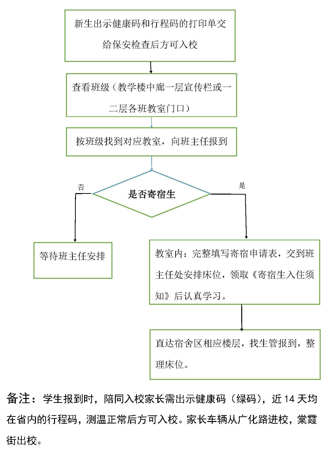 莆田第五中學(xué)2021級高一新生報(bào)到流程.jpg