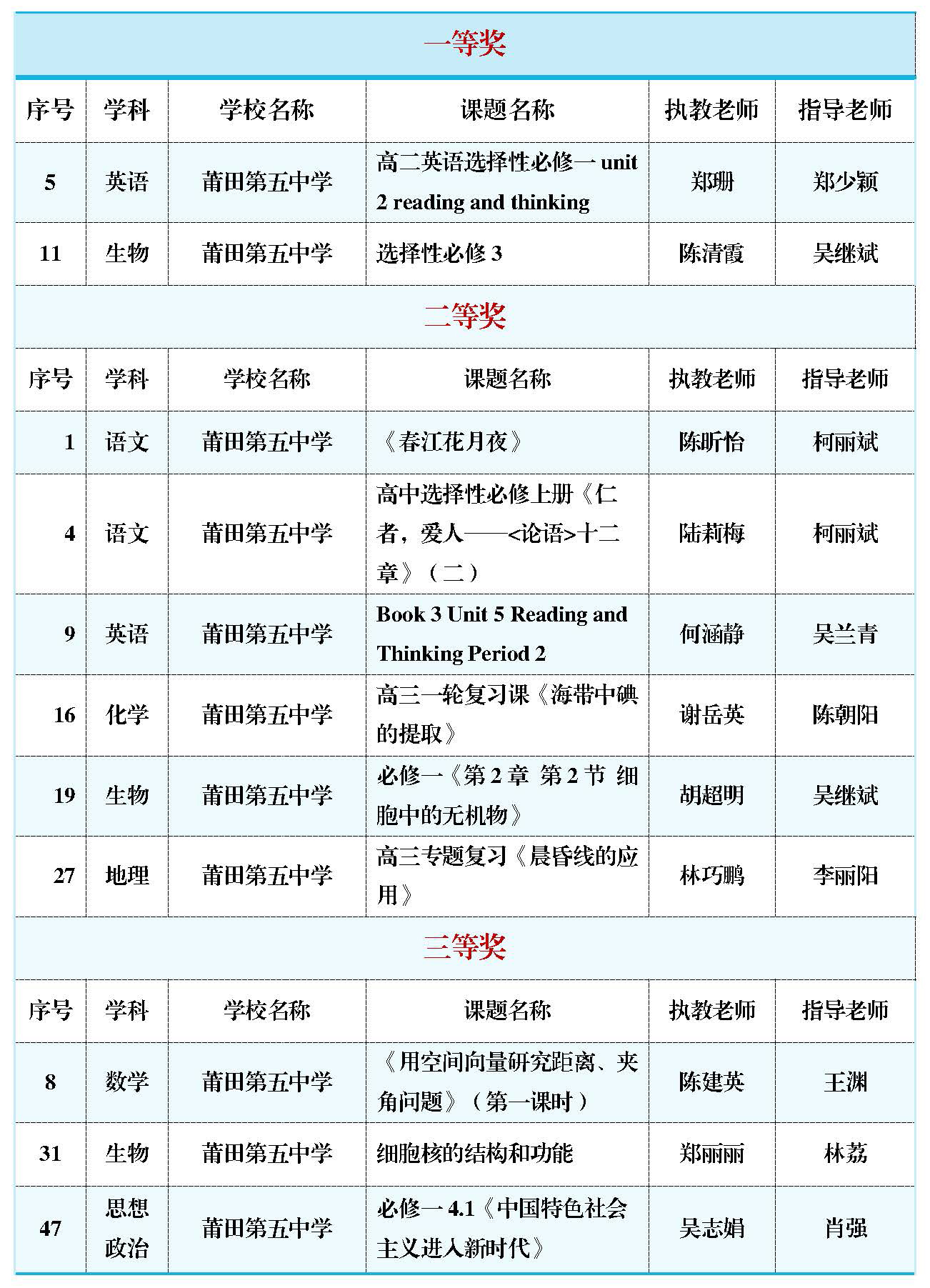 【喜報】莆田第五中學教師在莆田市2022年基礎教育優(yōu)質(zhì)課評選中喜獲佳績(1)_頁面_1.jpg